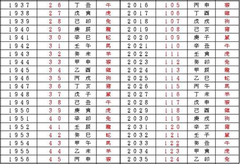 西元生肖對照|中西年歲對照表 農曆歲次 生肖 歲數